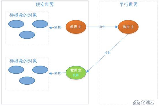 来自平行世界的救赎