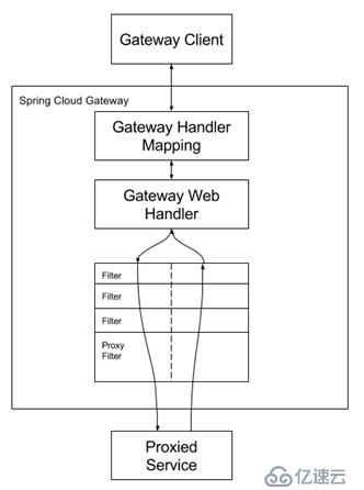 基于Spring Cloud Gateway的路由实践