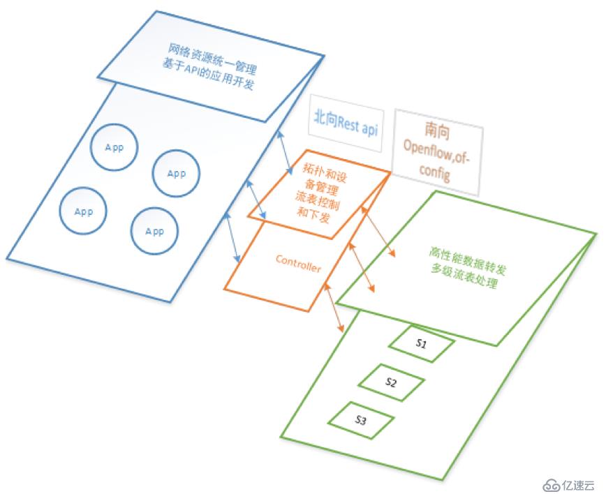 SDN网络IPv6组播机制支持实时视频业务海量用户扩展