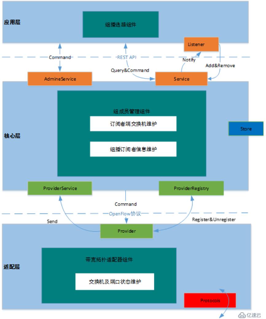 SDN网络IPv6组播机制支持实时视频业务海量用户扩展