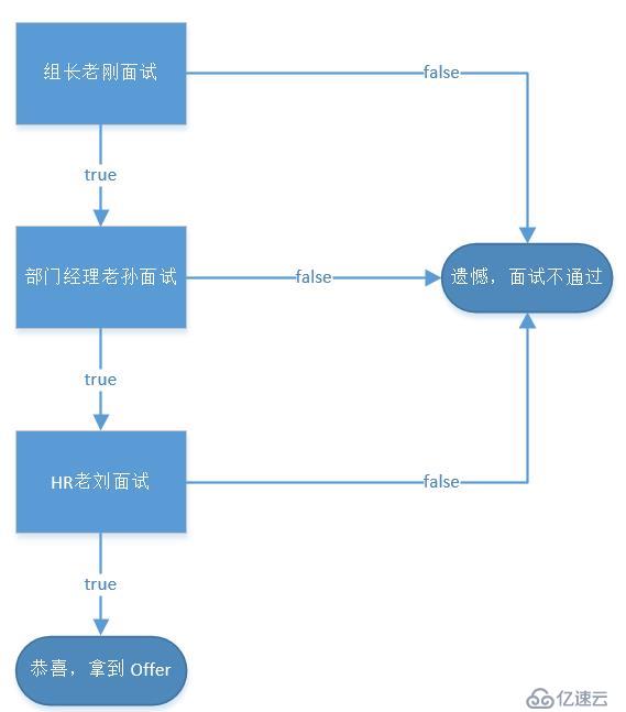 行为型模式：责任链模式