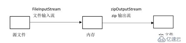 java程序压缩和解压zip文件