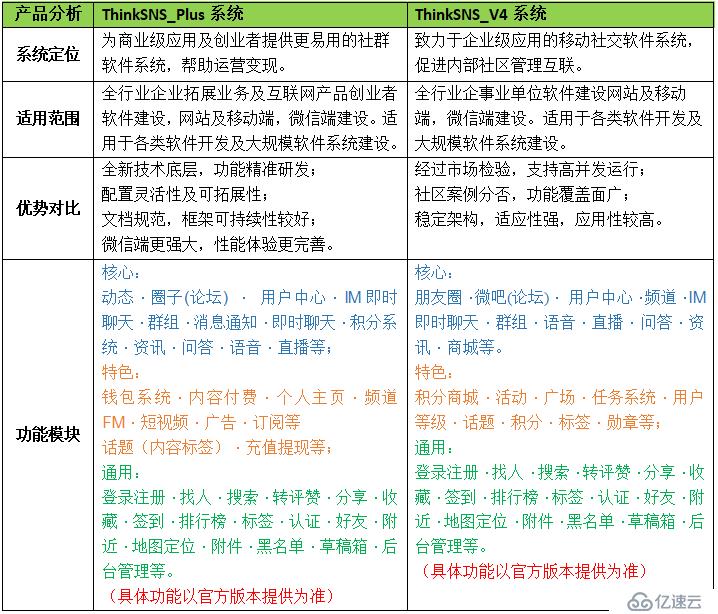 开源社交系统ThinkSNS+和ThinkSNS V4区别在哪里