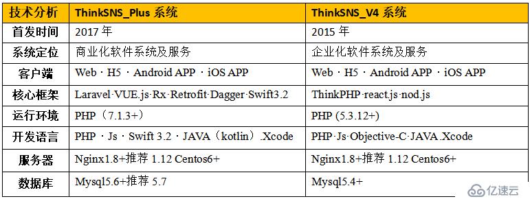 开源社交系统ThinkSNS+和ThinkSNS V4区别在哪里