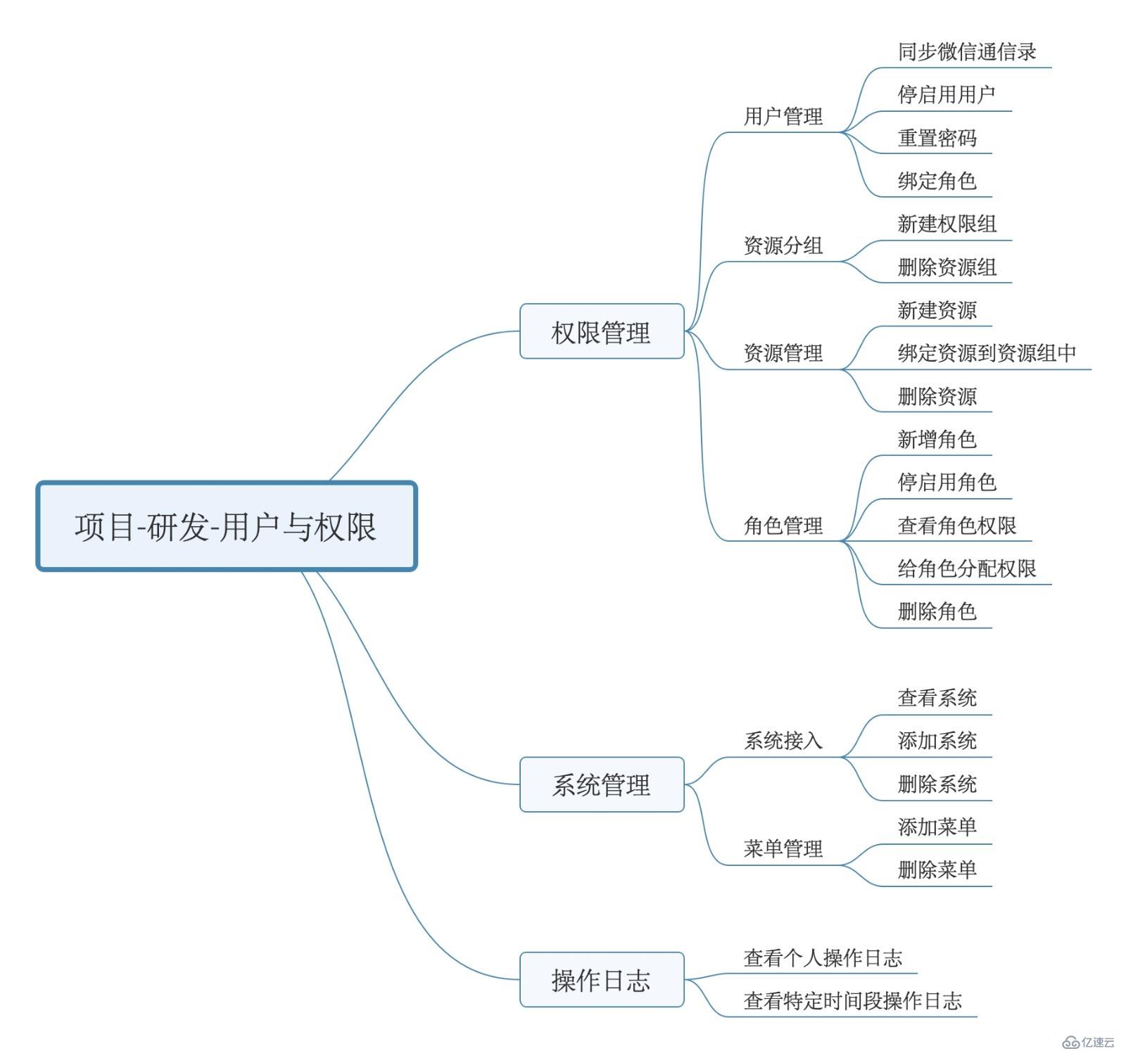 项目-研发-用户与权限