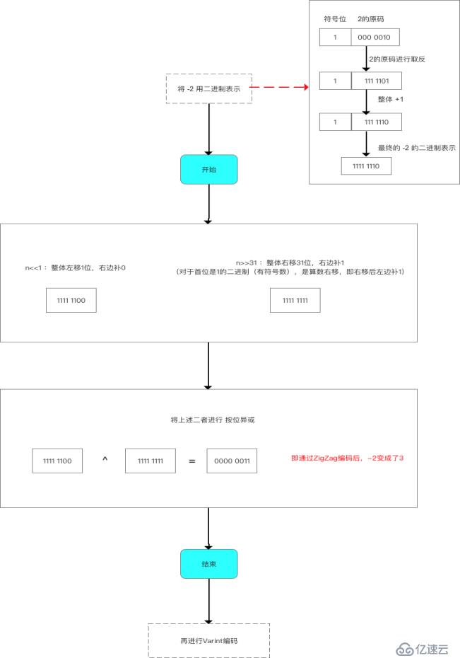 gRPC快速入门（二）——Protobuf序列化原理解析