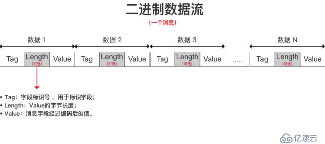 gRPC快速入门（二）——Protobuf序列化原理解析