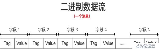 gRPC快速入门（二）——Protobuf序列化原理解析