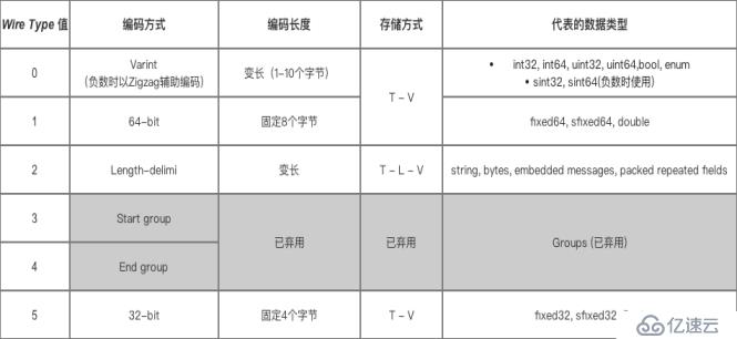 gRPC快速入门（二）——Protobuf序列化原理解析