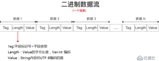 gRPC快速入门（二）——Protobuf序列化原理解析