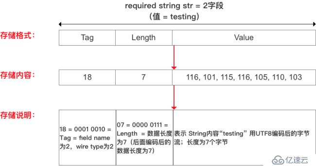 gRPC快速入门（二）——Protobuf序列化原理解析