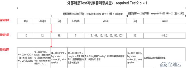 gRPC快速入门（二）——Protobuf序列化原理解析