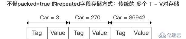 gRPC快速入门（二）——Protobuf序列化原理解析