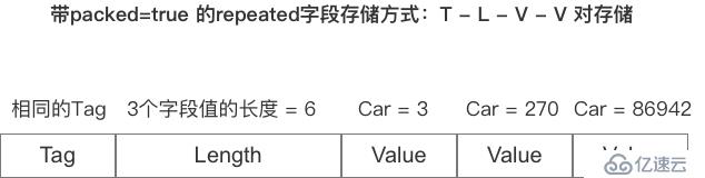 gRPC快速入门（二）——Protobuf序列化原理解析