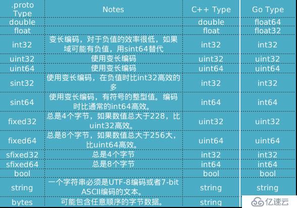 gRPC快速入门（一）——Protobuf简介