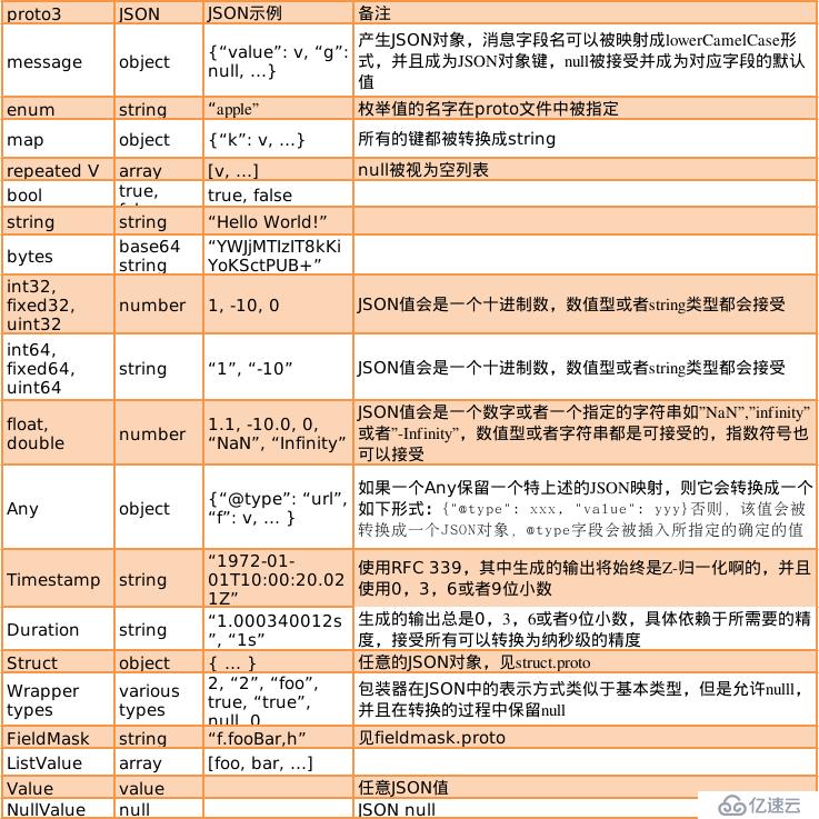 gRPC快速入门（一）——Protobuf简介