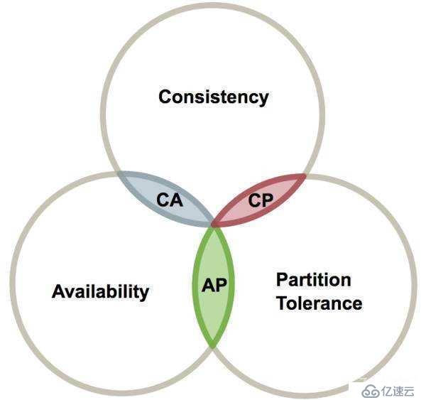 浅谈分布式CAP定理