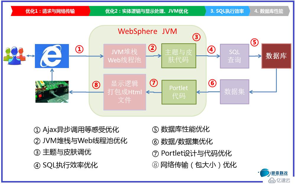 IBM WebSphere Portal宕机或性能低常见问题分析 及解决措施