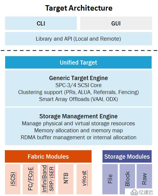 linux I/O栈 之 SCSI TARGET (1) 基础介绍