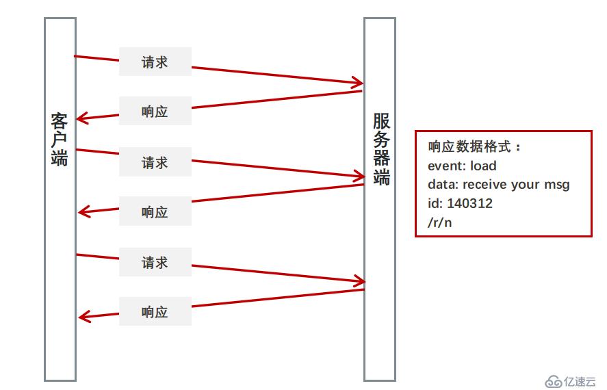 H5之EventSource推送