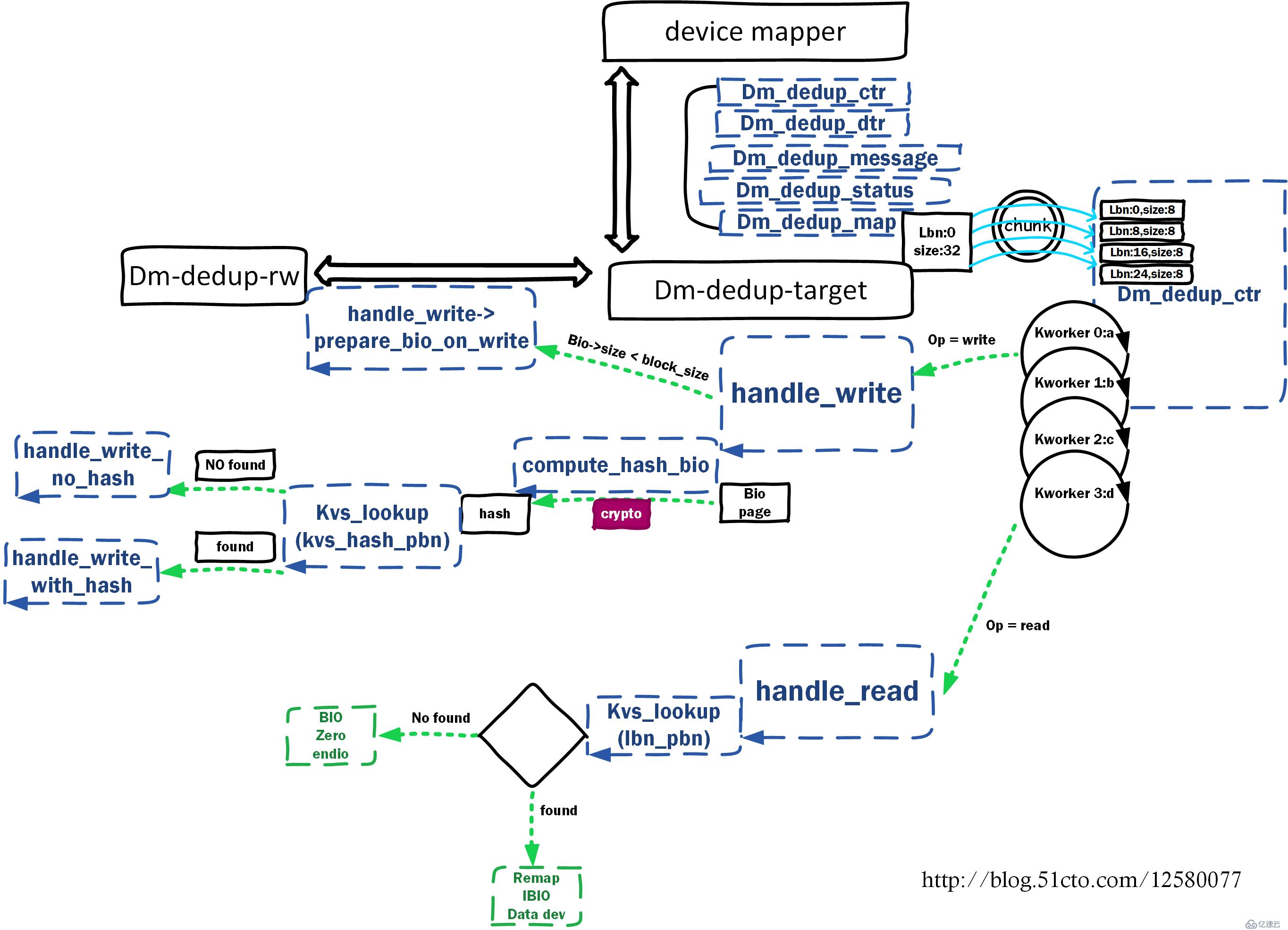 device-mapper 塊級重刪(dm dedup) <3>代碼結構(1)