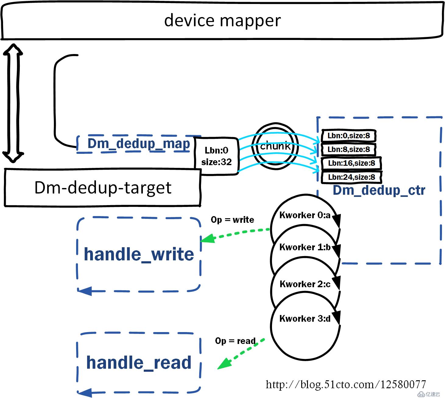 device-mapper 塊級重刪(dm dedup) <3>代碼結構(1)