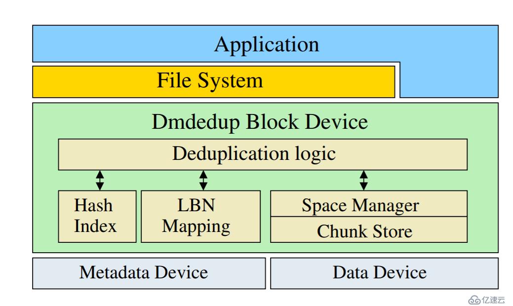 device-mapper 块级重删 (dm dedup) <2>设计