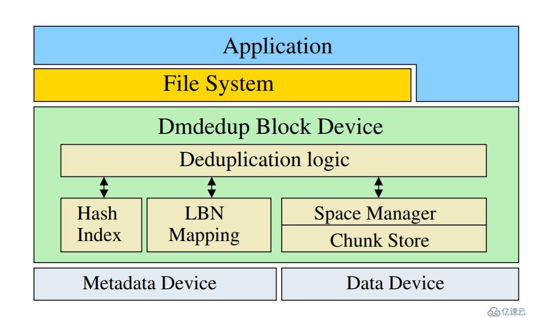 device-mapper 塊級(jí)重刪 (dm dedup) <2>設(shè)計(jì)