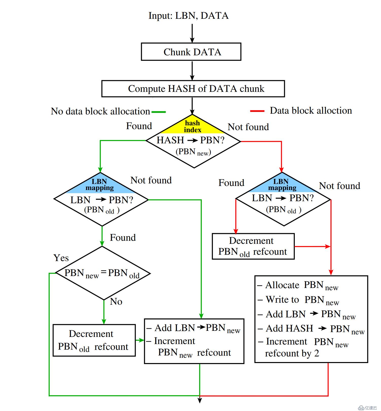 device-mapper 塊級(jí)重刪 (dm dedup) <2>設(shè)計(jì)