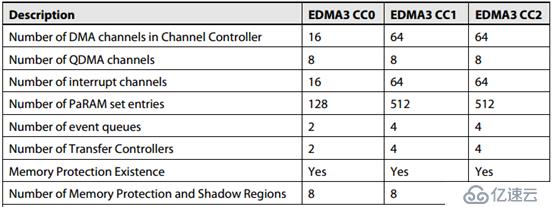 EDMA3浅析