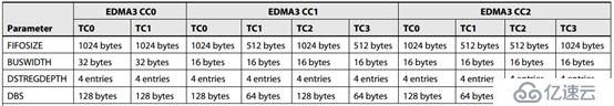 EDMA3浅析