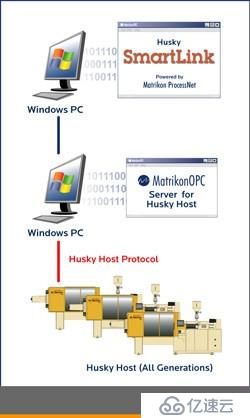 【OPC案例】Husky（赫斯基）利用基于标准的OPC构建灵活的网络