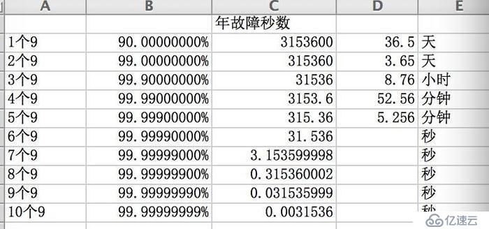 分布式系统关注点——初识「高可用」