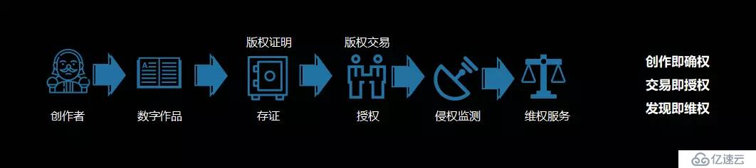 区块链项目开发区块链技术的三大应用