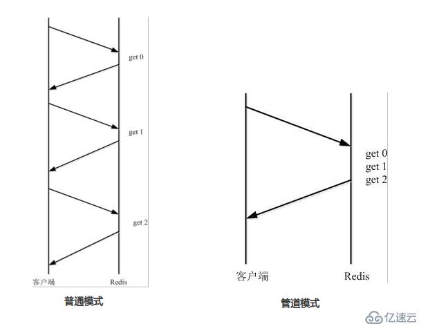 redis管道pipeline怎么用