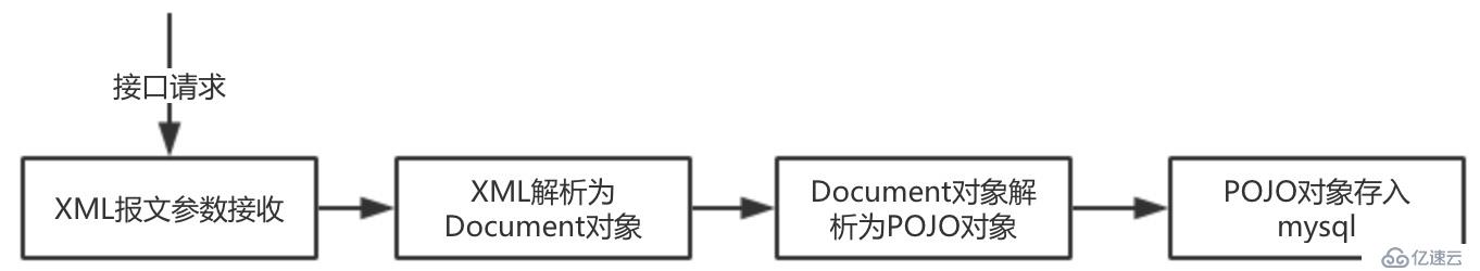 记一次接口压力测试与性能调优