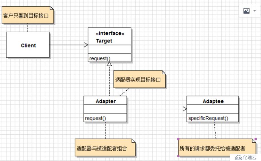 “Head First 設(shè)計(jì)模式“ ：適配器模式