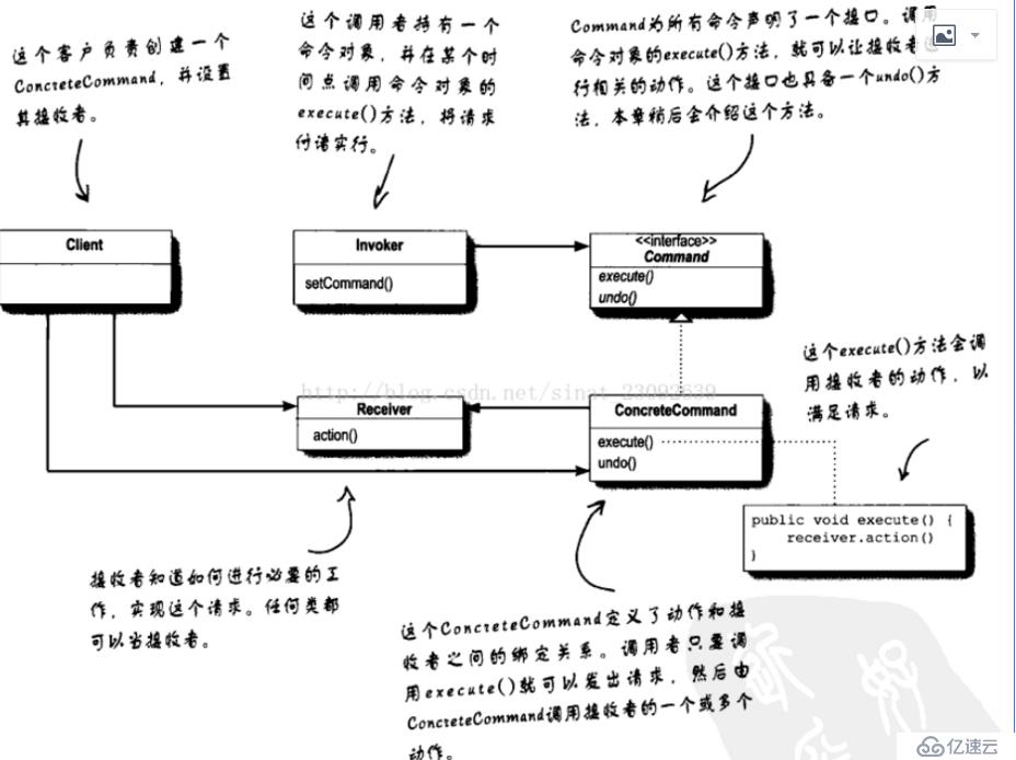 “Head First 设计模式“ ：命令模式