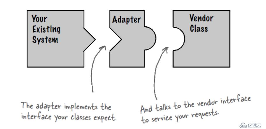 “Head First 设计模式“ ：适配器模式