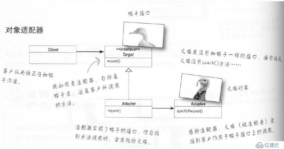 “Head First 設(shè)計(jì)模式“ ：適配器模式