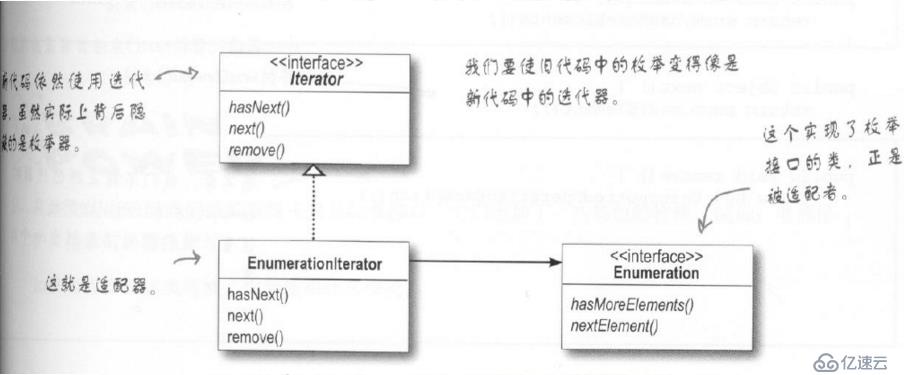 “Head First 設(shè)計(jì)模式“ ：適配器模式