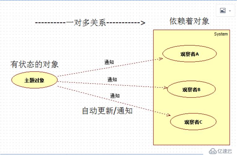 “Head First 设计模式“ ：观察者模式