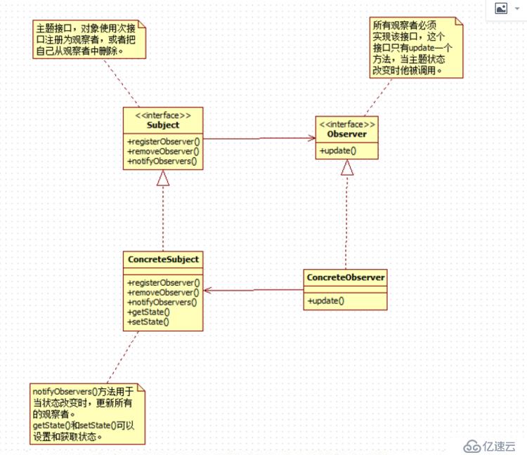 “Head First 设计模式“ ：观察者模式