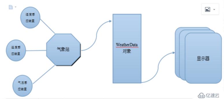 “Head First 设计模式“ ：观察者模式