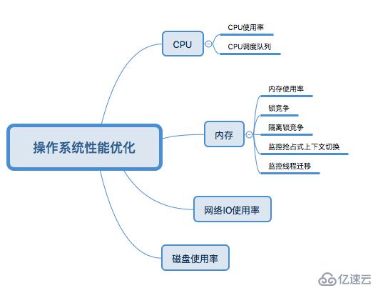 操作系统性能监控之CPU监控