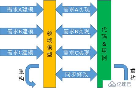 輕松學DDD之一：模型驅(qū)動設(shè)計