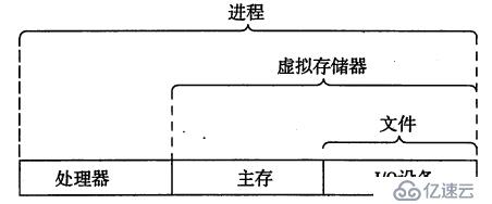 漫游计算机系统之虚拟存储器