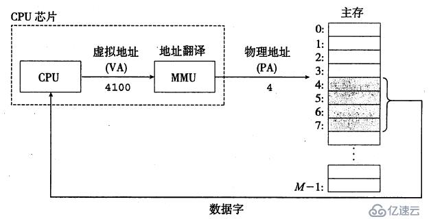 漫游计算机系统之虚拟存储器