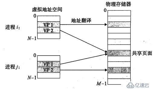 漫游计算机系统之虚拟存储器