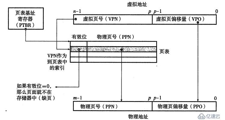 漫游计算机系统之虚拟存储器